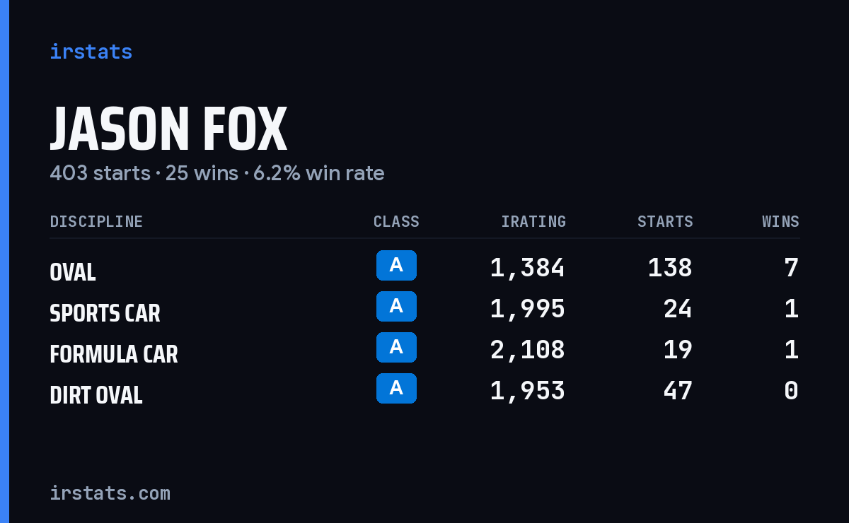Jason Fox iRacing stats card