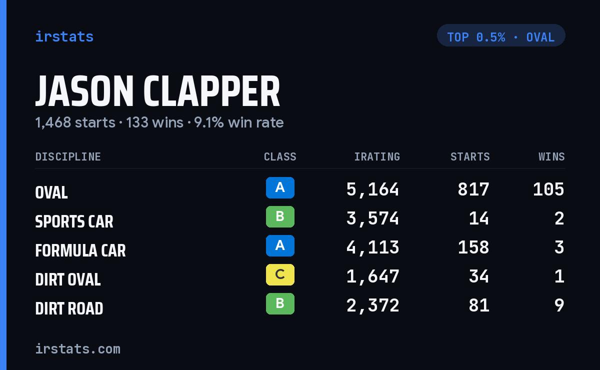 Jason Clapper iRacing stats card