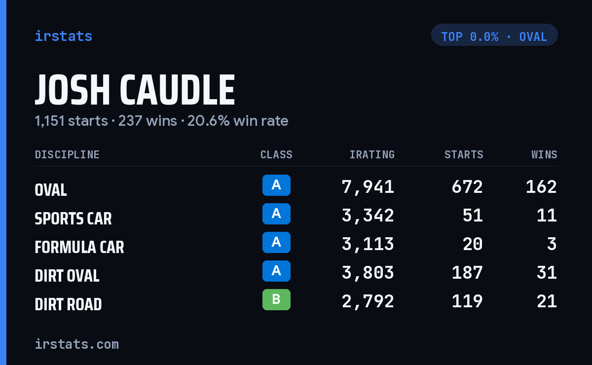 Josh Caudle iRacing stats card