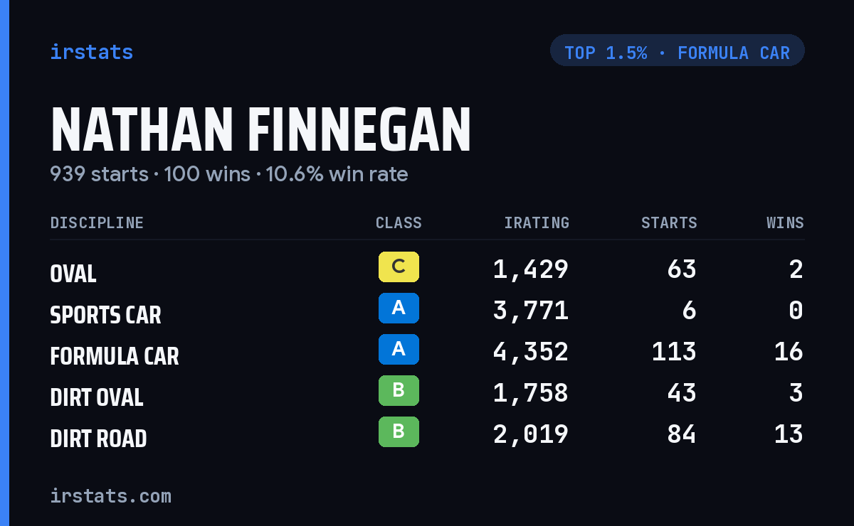 Nathan Finnegan iRacing stats card