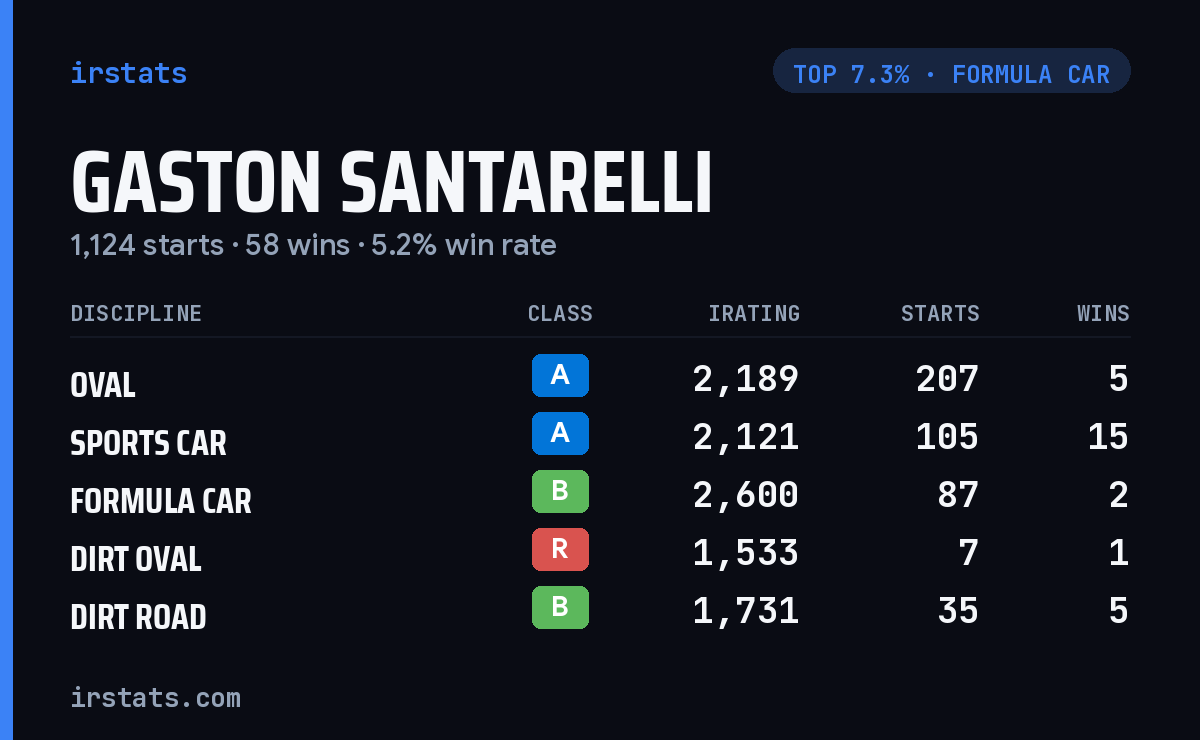 Gaston Santarelli iRacing stats card