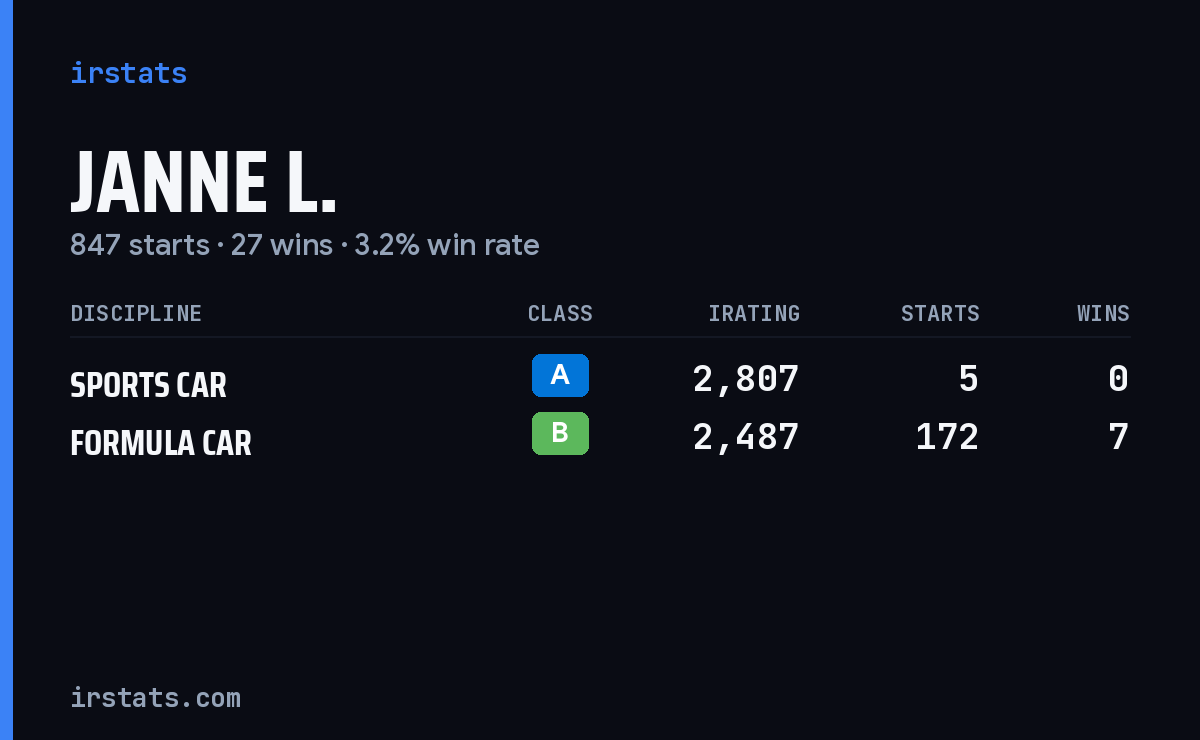 Janne L. iRacing stats card