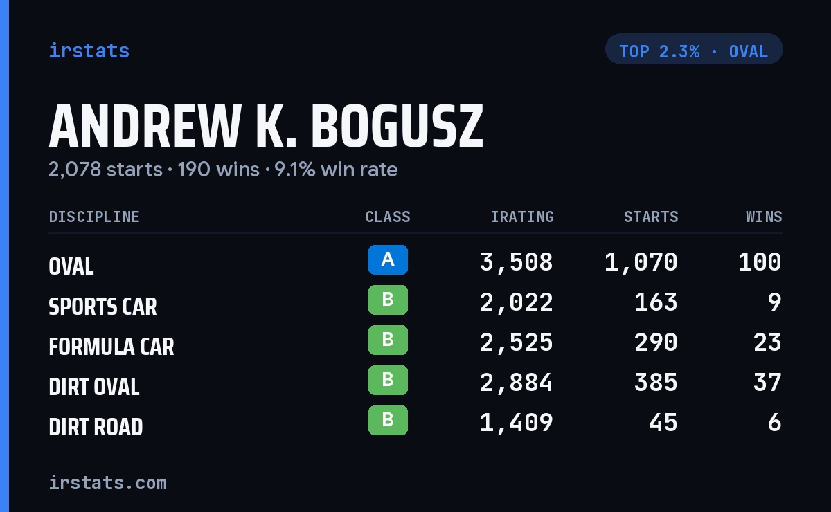 Andrew K. Bogusz iRacing stats card