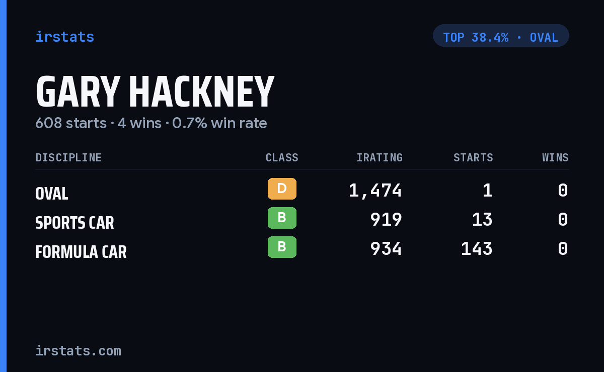 Gary Hackney iRacing stats card
