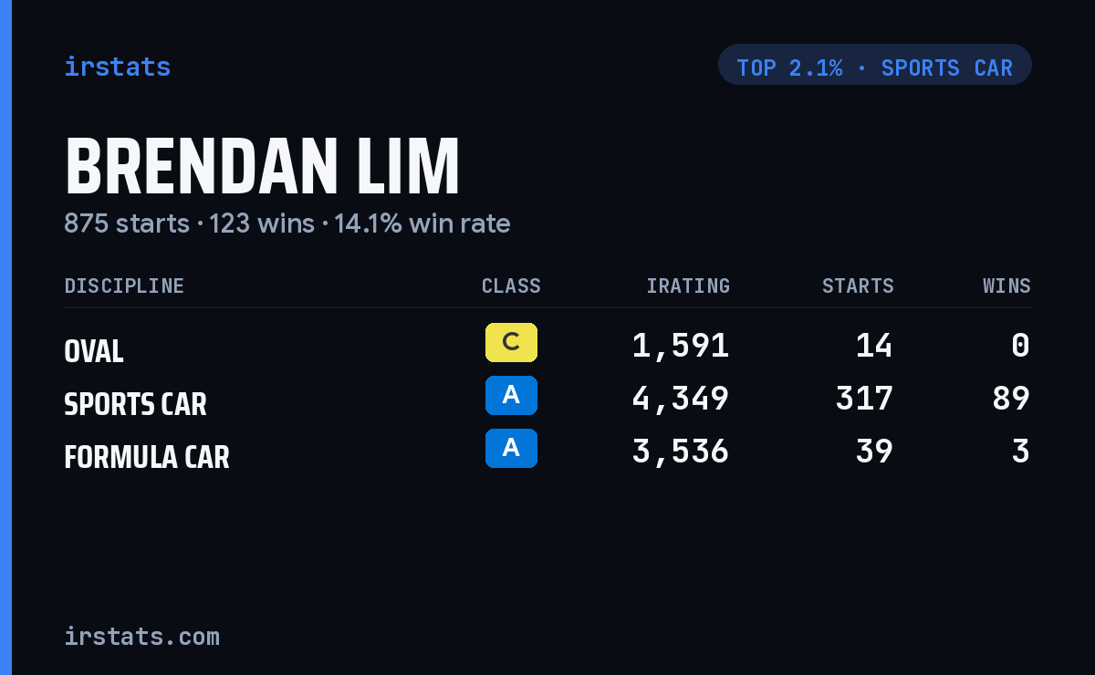 Brendan Lim iRacing stats card