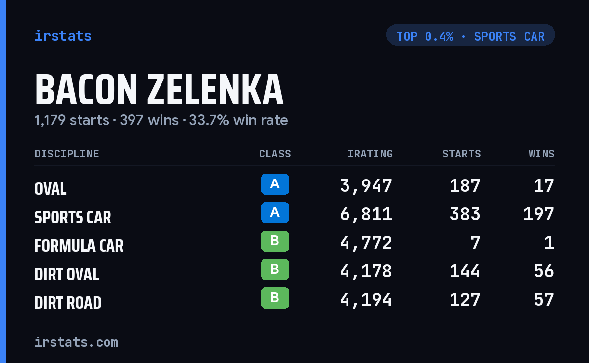 Bacon Zelenka iRacing stats card