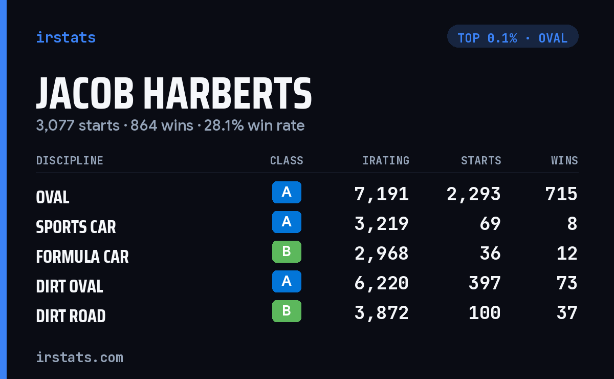 Jacob Harberts iRacing stats card
