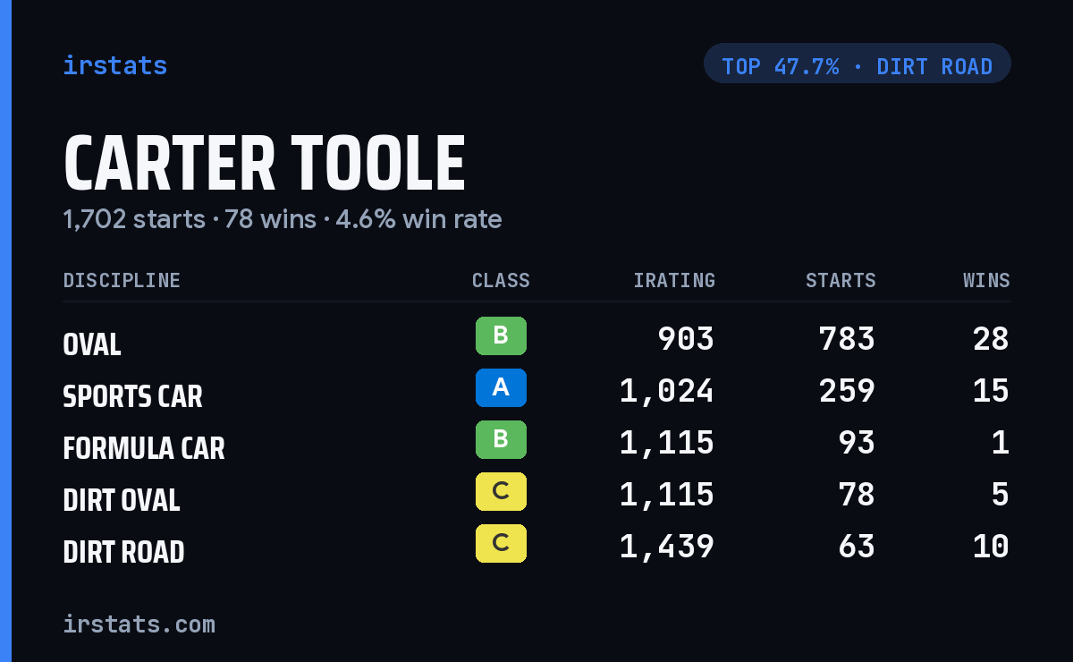 Carter Toole iRacing stats card