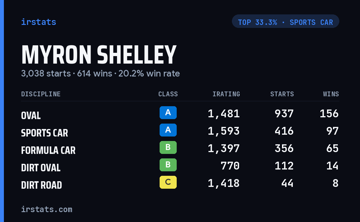 Myron Shelley iRacing stats card
