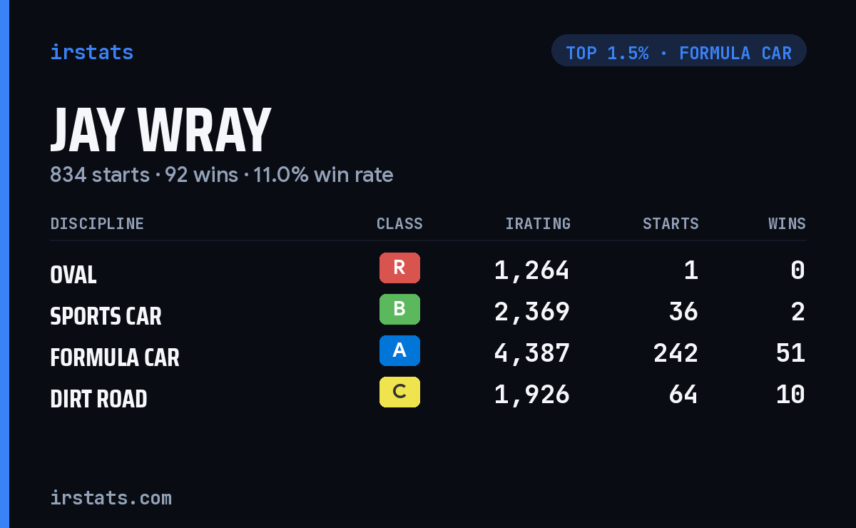 Jay Wray iRacing stats card