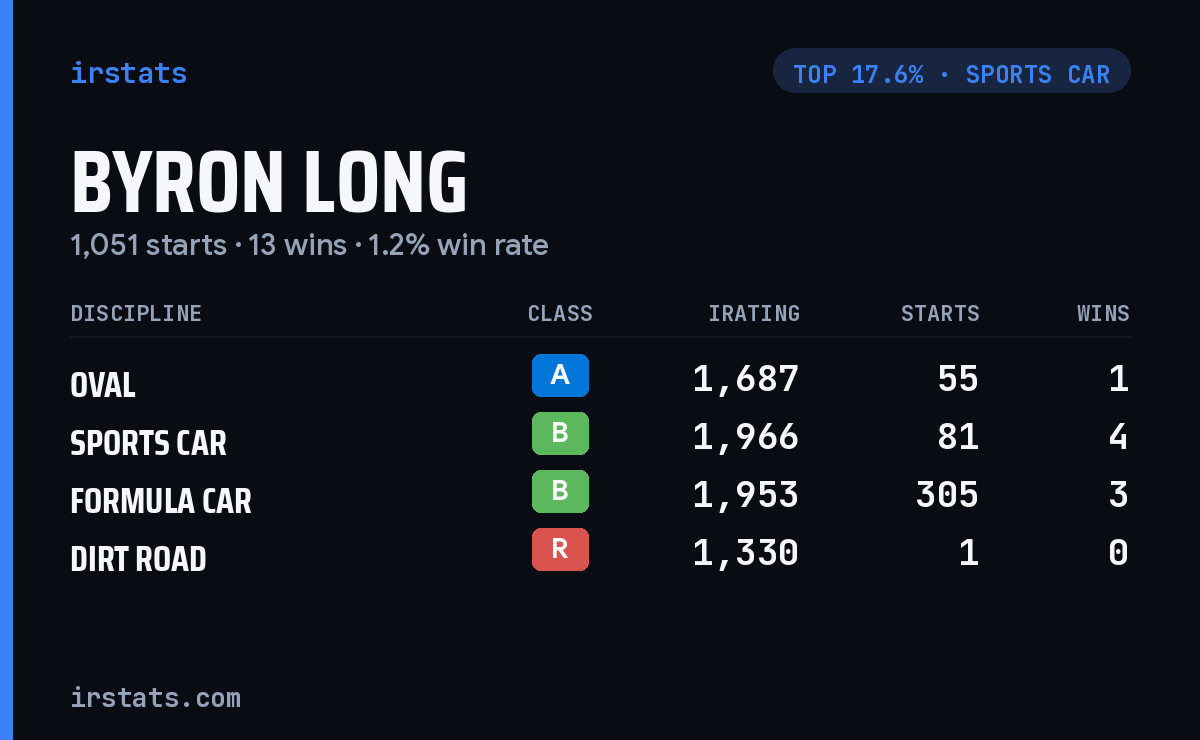 Byron Long iRacing stats card
