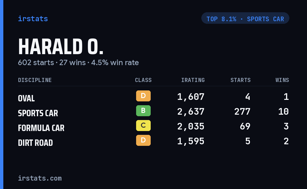 Harald O. iRacing stats card