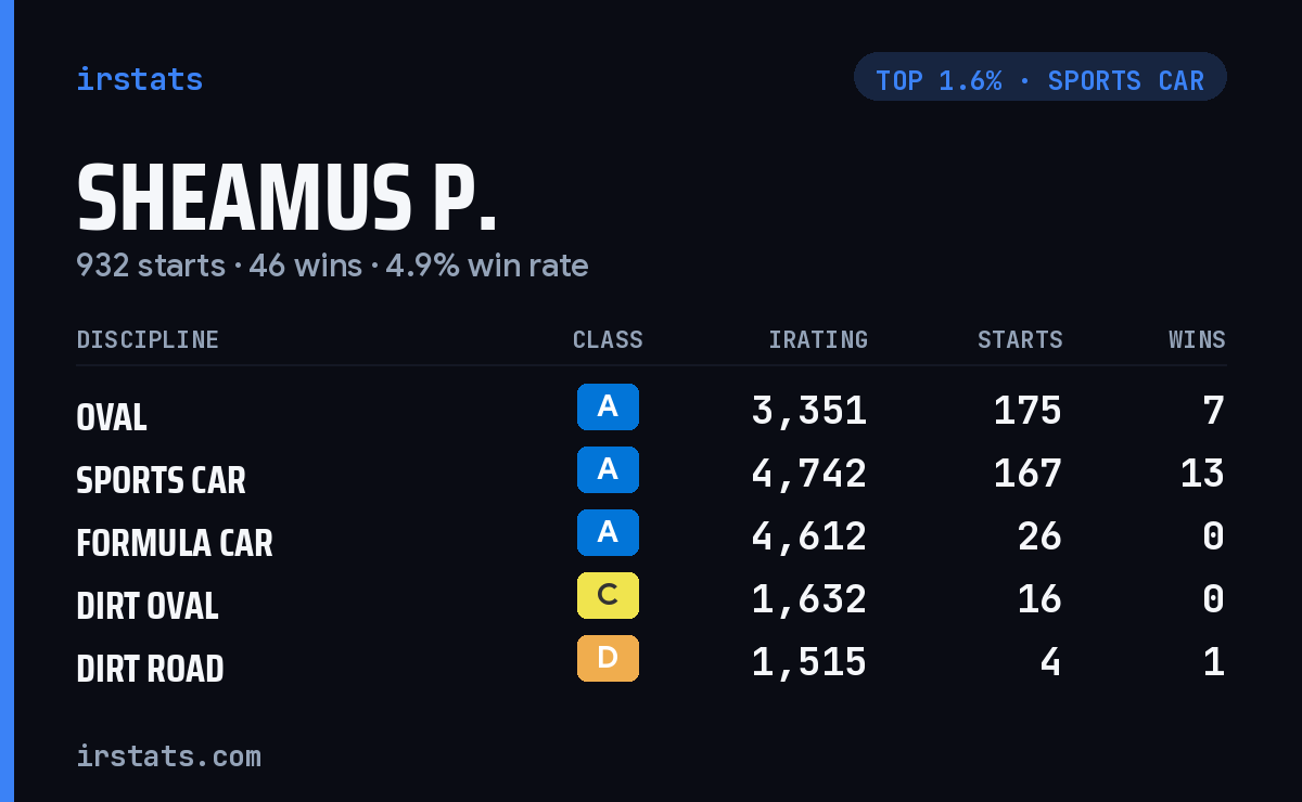 Sheamus P. iRacing stats card