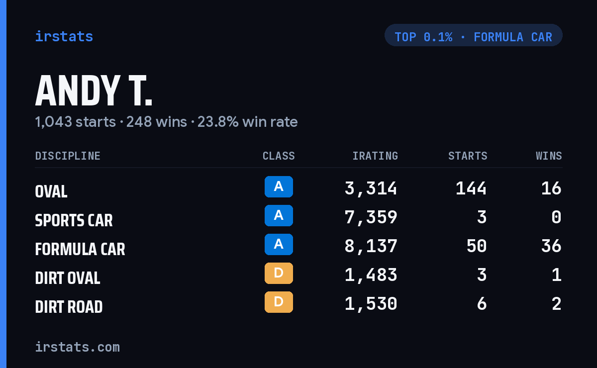 Andy T. iRacing stats card