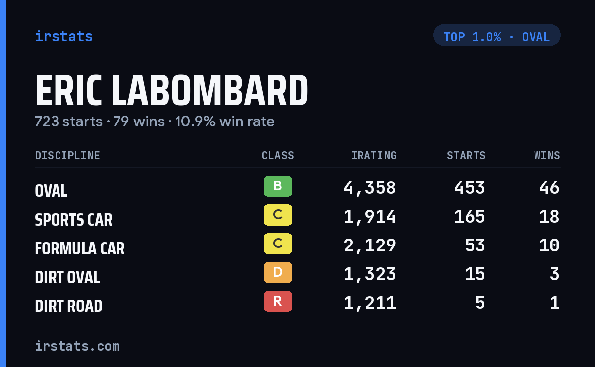 Eric Labombard iRacing stats card