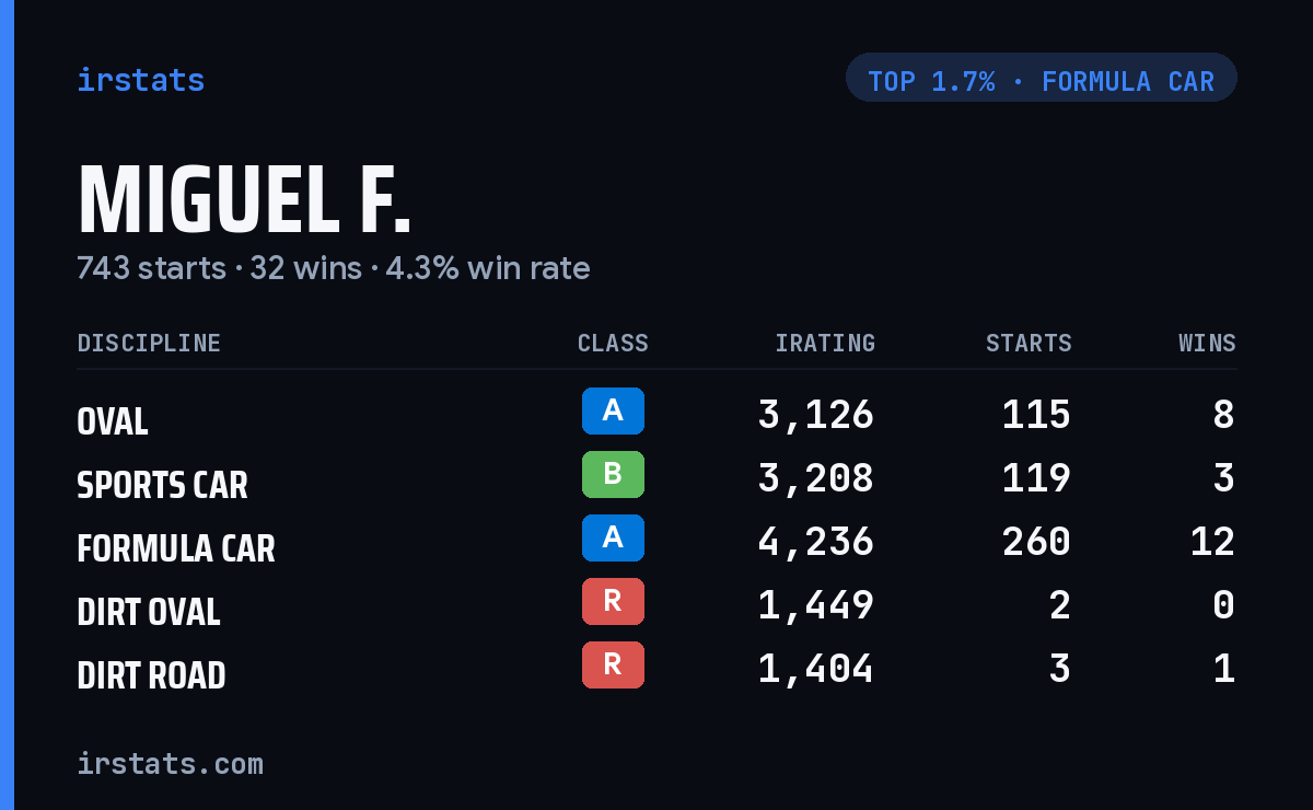 Miguel F. iRacing stats card