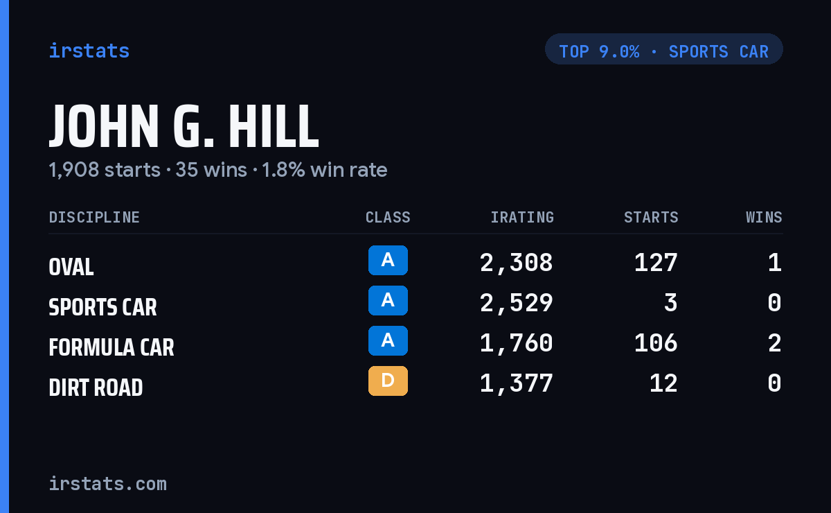 John G. Hill iRacing stats card