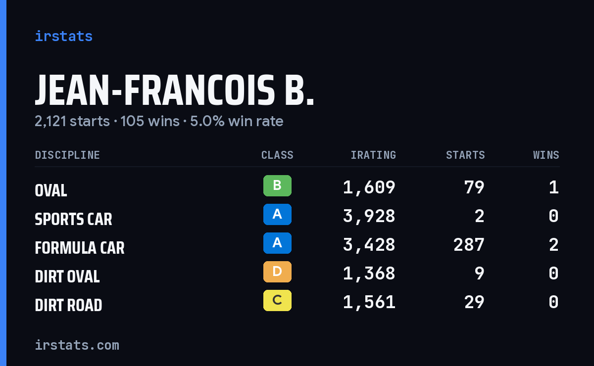 Jean-Francois B. iRacing stats card