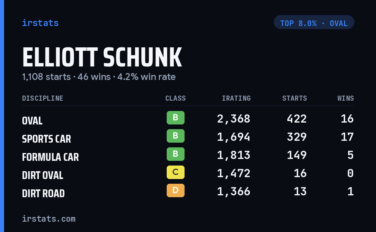 Elliott Schunk iRacing stats card