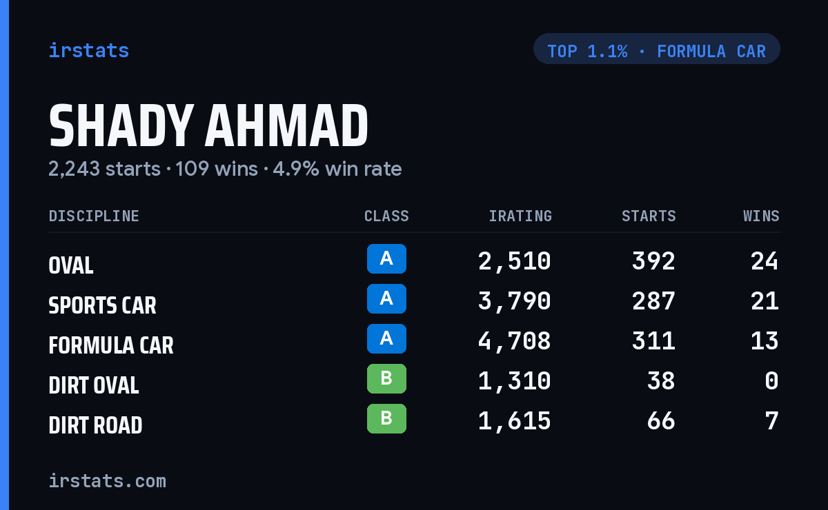 Shady Ahmad iRacing stats card