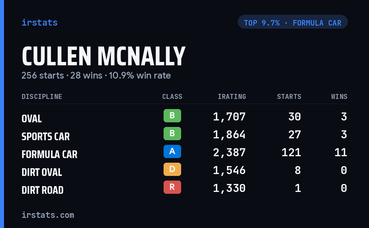 Cullen Mcnally iRacing stats card