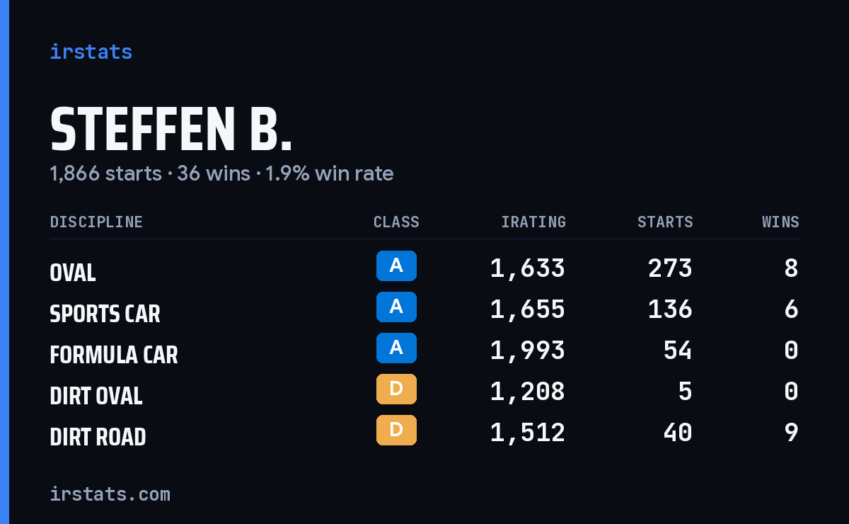 Steffen B. iRacing stats card