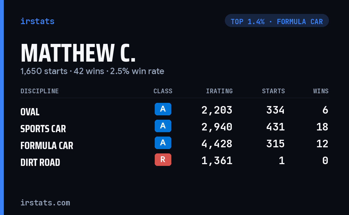 Matthew C. iRacing stats card