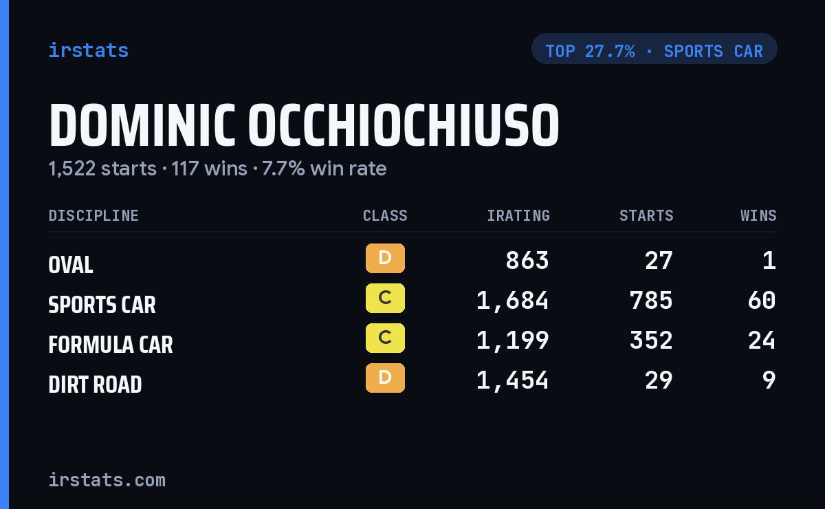 Dominic Occhiochiuso iRacing stats card
