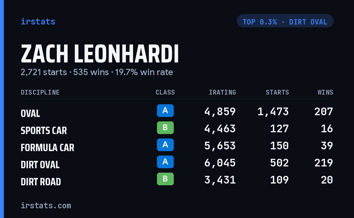 Zach Leonhardi iRacing stats card