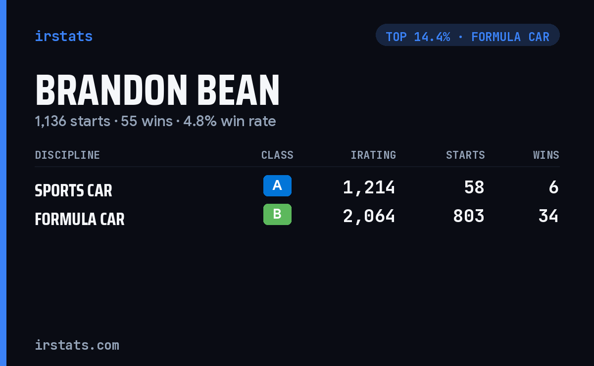 Brandon Bean iRacing stats card