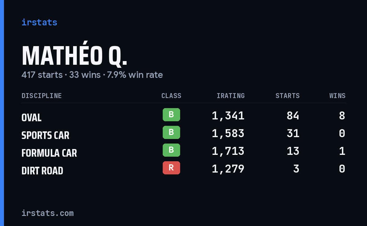 Mathéo Q. iRacing stats card