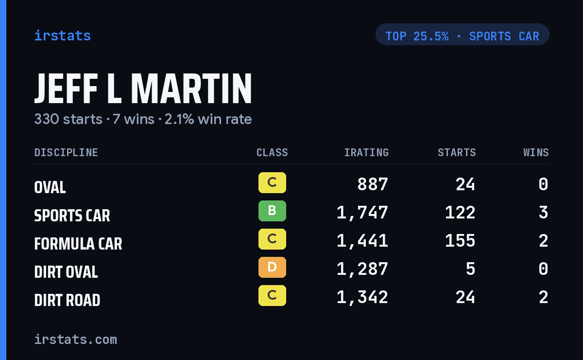 Jeff L Martin iRacing stats card