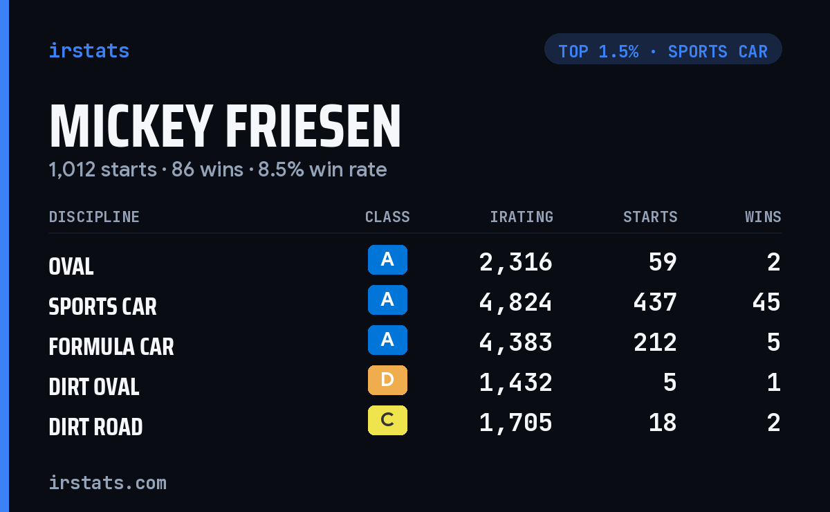 Mickey Friesen iRacing stats card