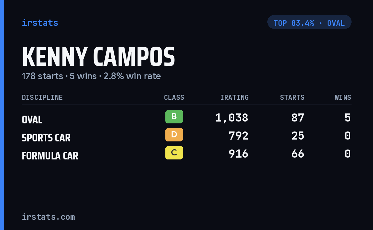 Kenny Campos iRacing stats card