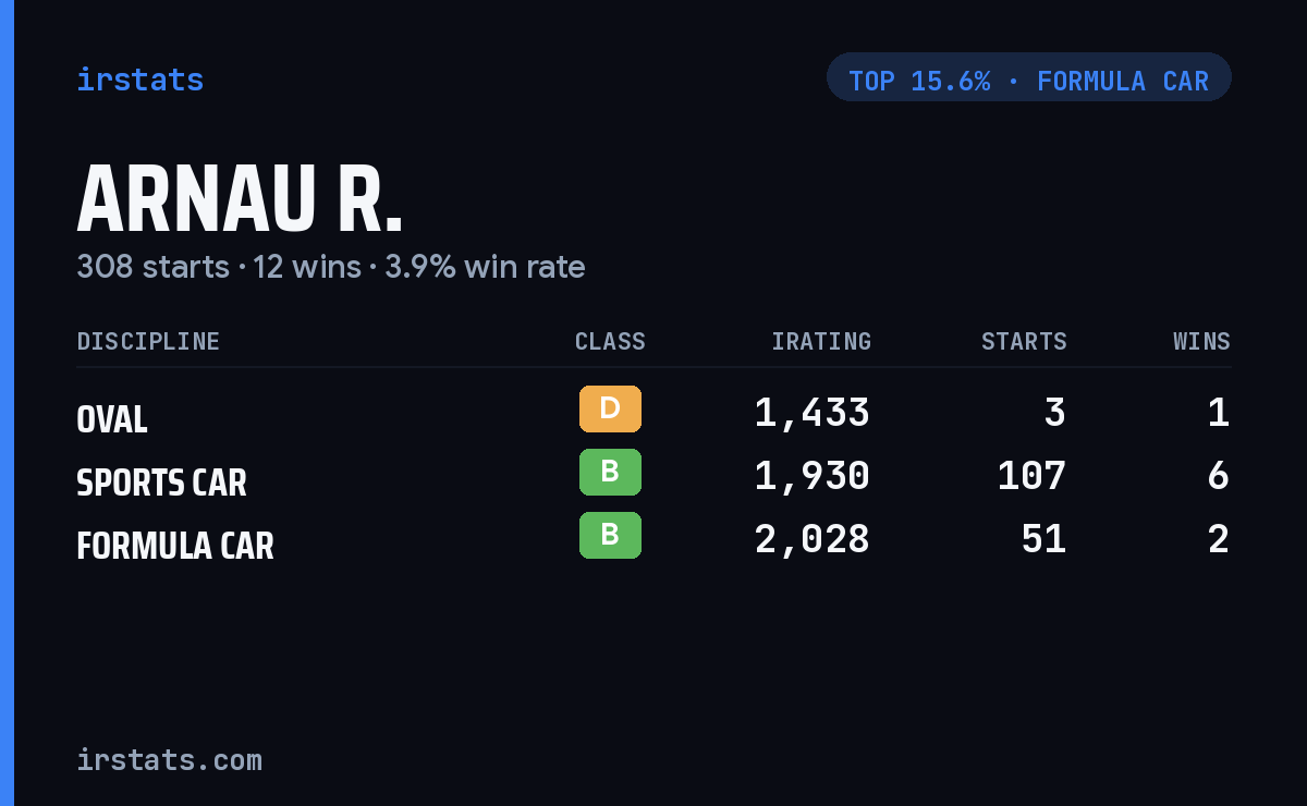 Arnau R. iRacing stats card