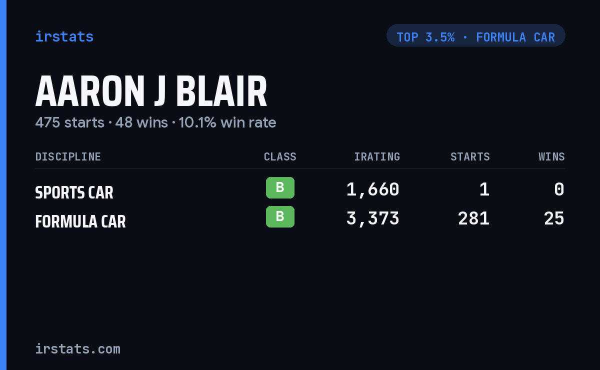 Aaron J Blair iRacing stats card