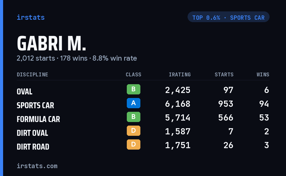 Gabri M. iRacing stats card