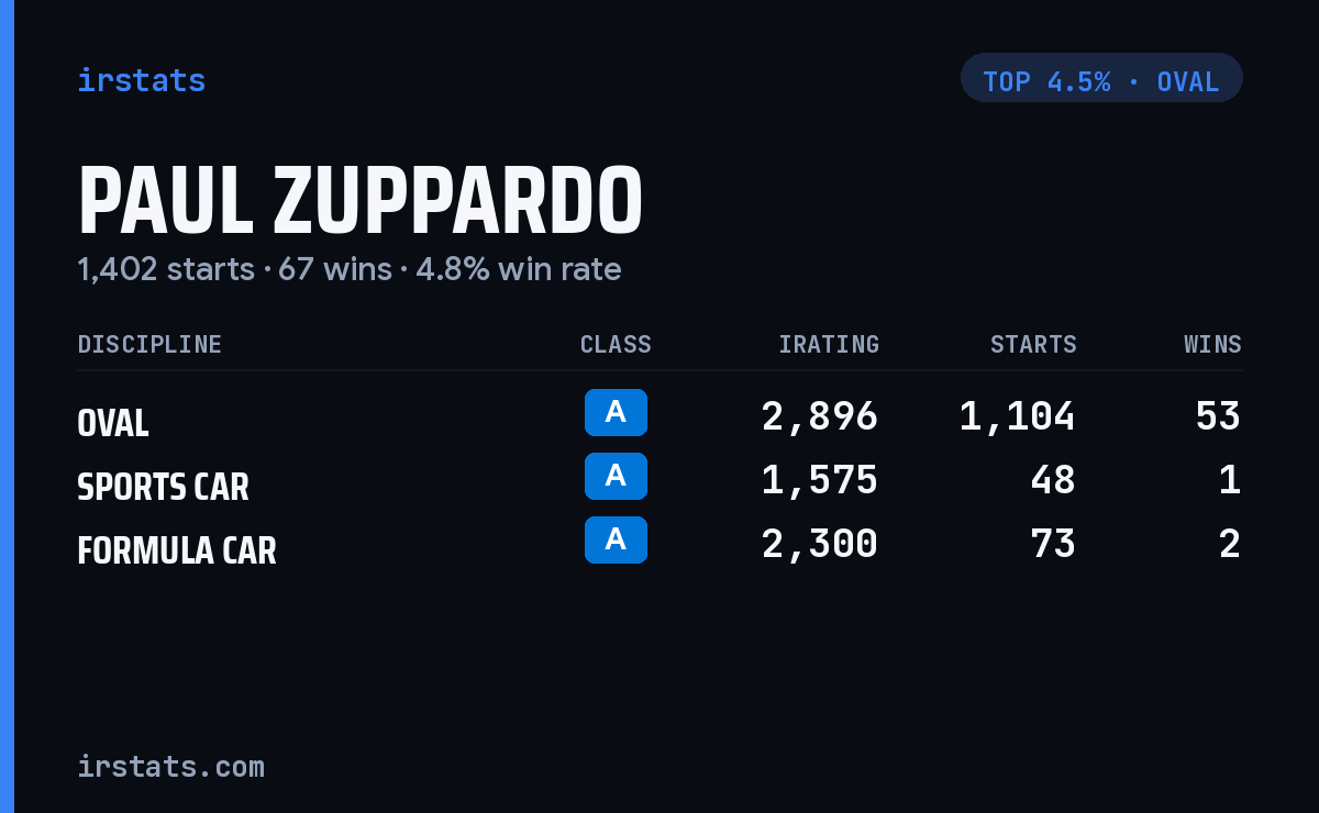 Paul Zuppardo iRacing stats card