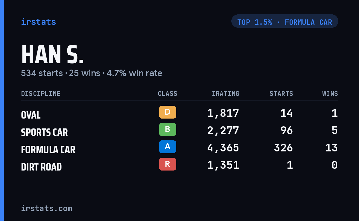 Han S. iRacing stats card