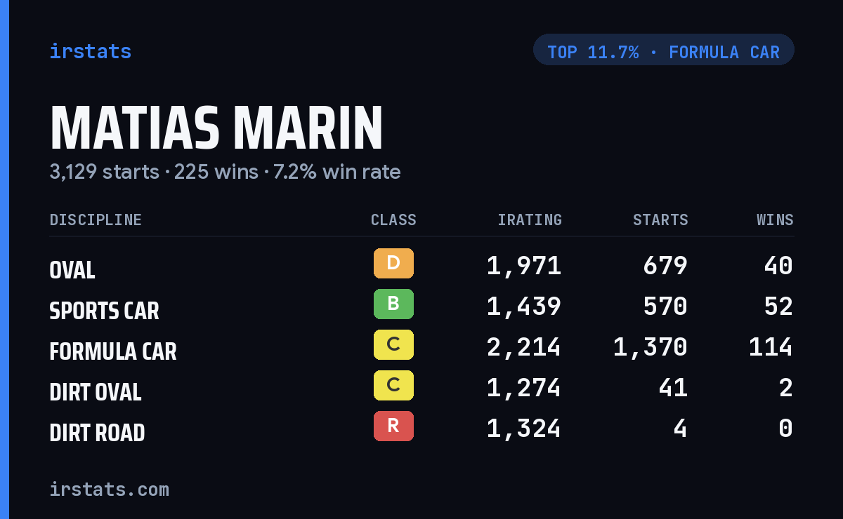 Matias Marin iRacing stats card