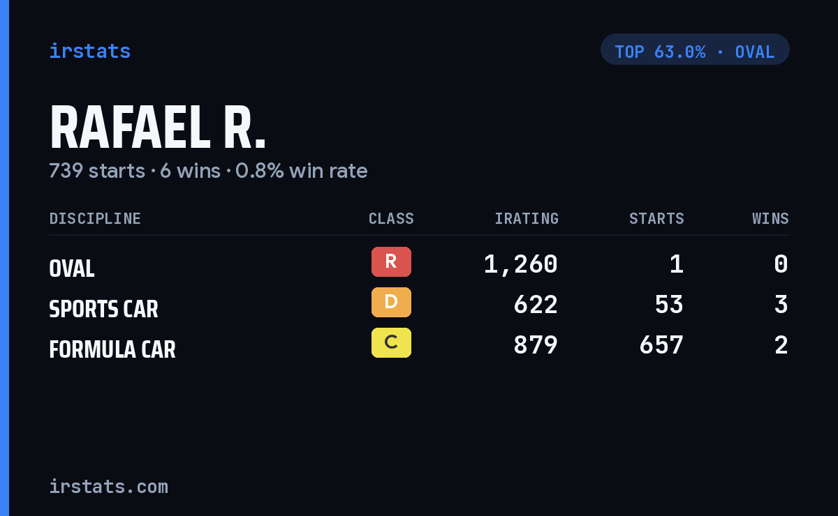 Rafael R. iRacing stats card