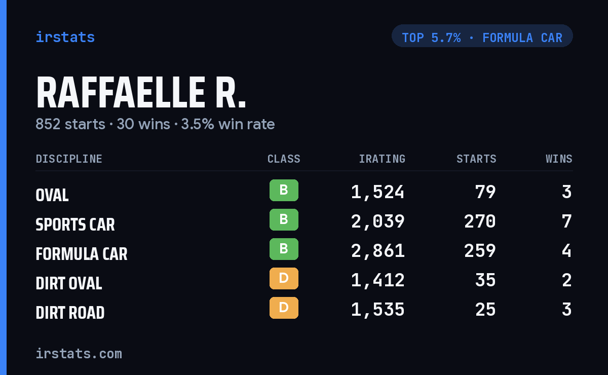 Raffaelle R. iRacing stats card